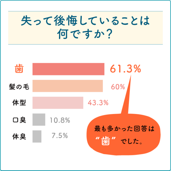 一番の後悔はを歯を失ったこと