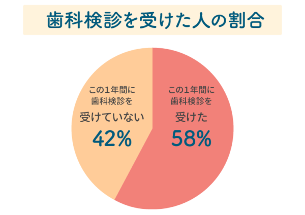 歯科検診を受けた人の割合