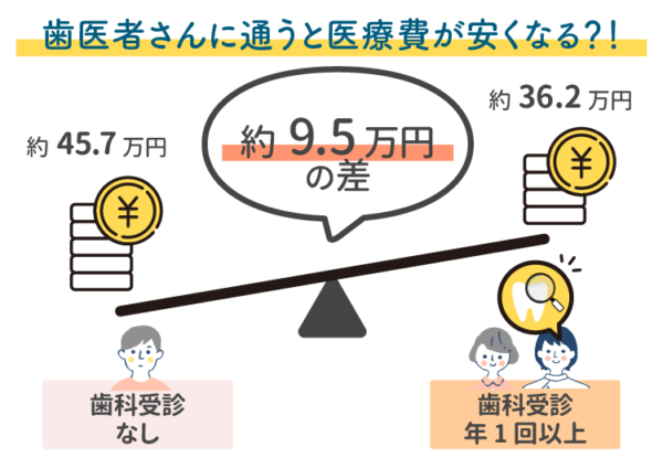 歯医者さんに通うと医療費が安くなる
