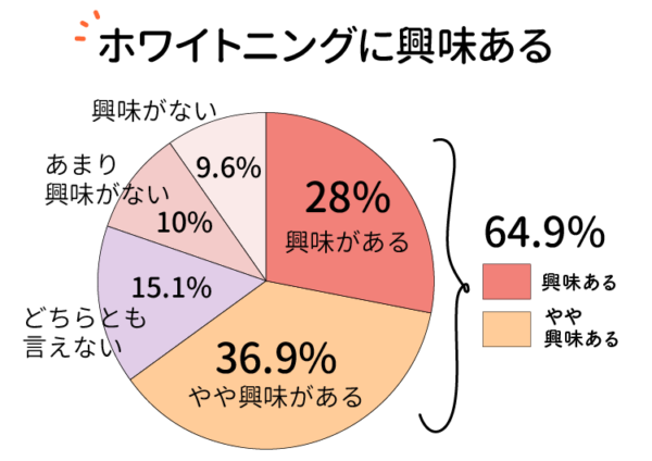 ホワイトニングに興味がある