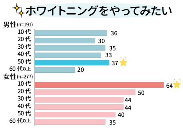 ホワイトニングをやってみたい