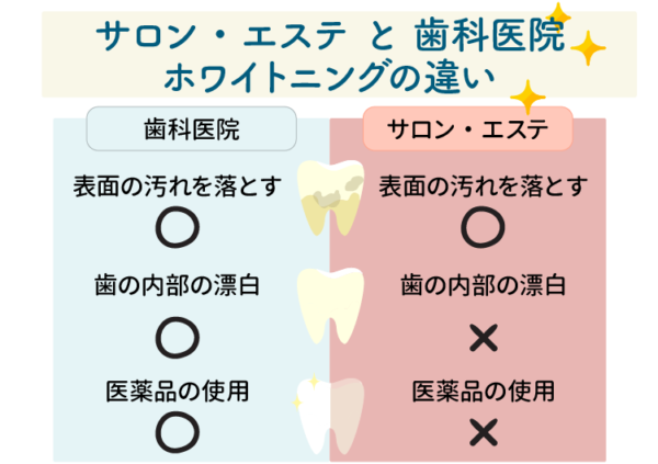 歯科のホワイトニングの特徴